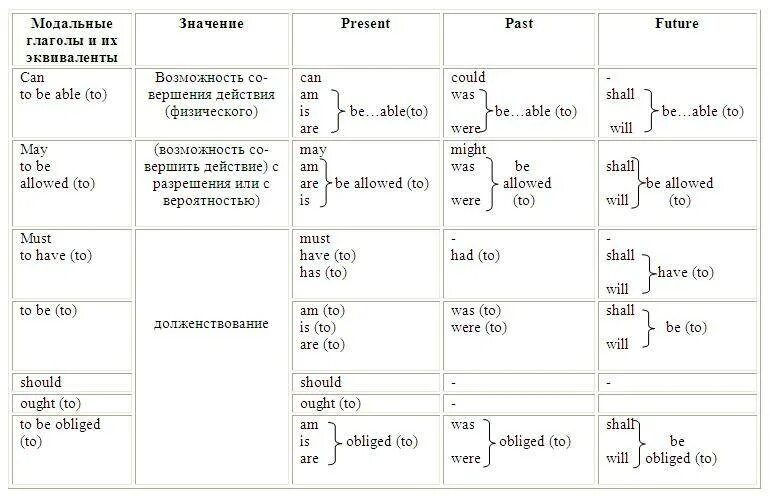 Все модальные глаголы в английском языке. Схема модальных глаголов в английском языке. Все Модальные глаголы в англ языке таблица. Правило модальных глаголов в английском языке. Модальные глаголы в английском таблица с примерами.