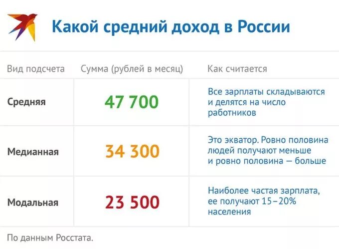 Средний доход зарплаты. Средний доход в России на человека. Модальная заработная плата. Среднемесячный заработок в РФ.