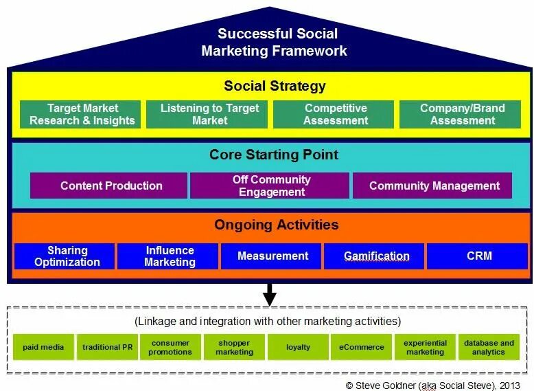 Фреймворк в маркетинге. Marketing Strategy Framework. Социальный маркетинг. Фреймворк для маркетологов.
