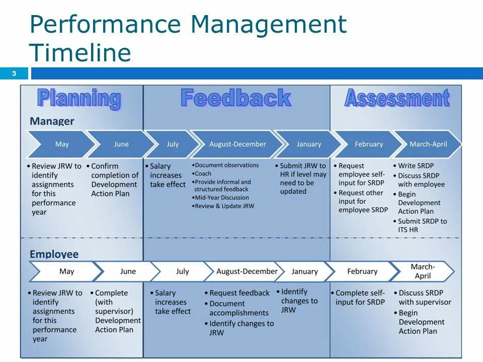 Performance standards. Performance management. performance management systems. управление результативностью. performance management картинка.