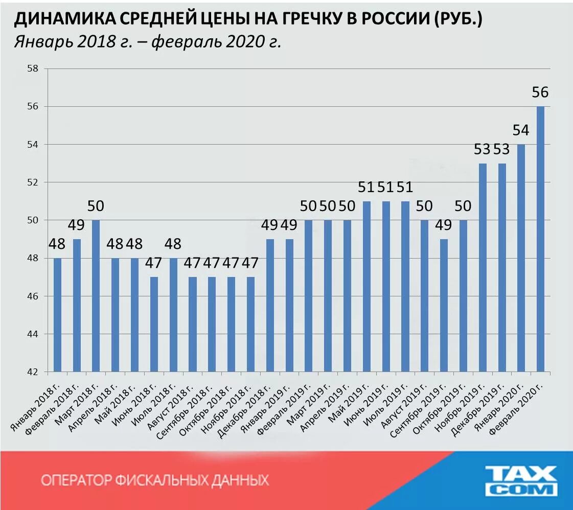 Сколько времени прошло с января 2020. Динамика цен на гречку. Рост цен на гречку. Динамика роста цен на гречку 2020. График стоимости гречки по годам.