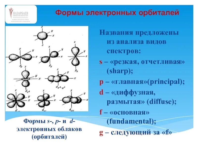 Электронные облака атомов. Формы орбиталей s p d f. Типы электронных орбиталей. Формы s-, p- и d- электронных облаков (орбиталей). Химия форма орбитали f.