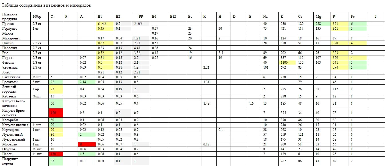 Витамины и микроэлементы в продуктах. Содержание витаминов и минералов в продуктах питания таблица. Таблица состава микроэлементов в продуктах. Витамины и минералы в продуктах таблица. Содержание микроэлементов в продуктах питания таблица.