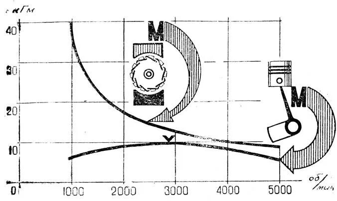 Зависимость скорости от крутящего момента формула. Формула крутящего момента двигателя внутреннего сгорания. Формула крутящего момента дизельного двигателя. Крутящий момент двигателя схема. Крутящий момент на коленчатом валу двигателя.