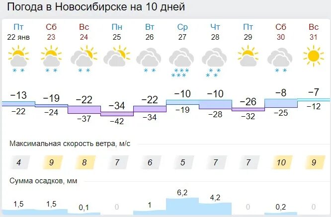 Погода в Архангельске на 10 дней. Погода в Новосибирске. Погода в Кемерово. Погода в Новосибирске на 10 дней.