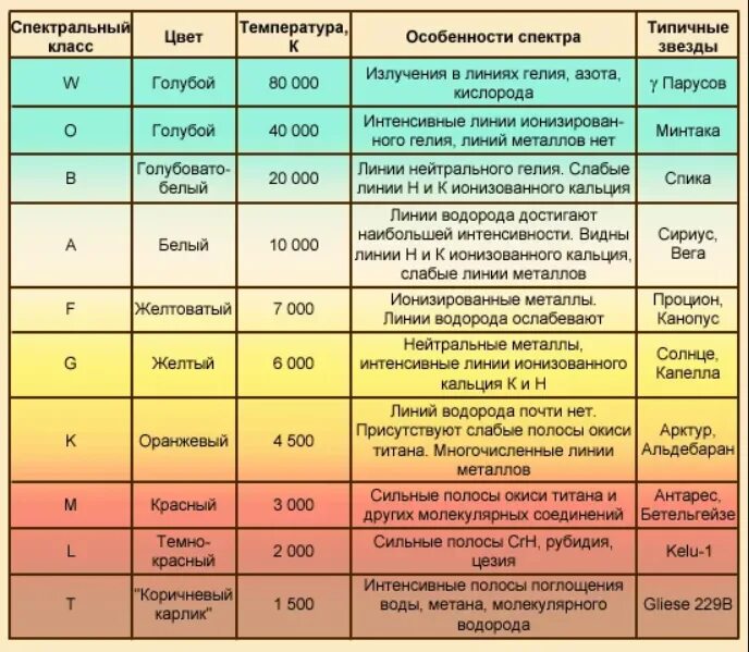 Жизненный цикл звезды спектрального класса. Гарвардская спектральная классификация звезд. основная (гарвардская) спектральная классификация звёзд. спектральный класс звезд таблица. температура звезд спектрального класса.