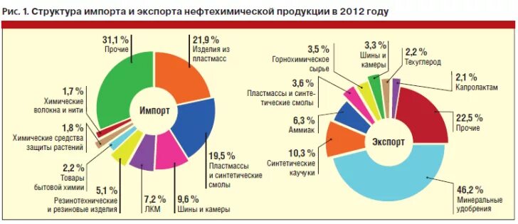 Экспортируемых изделий. Химическая промышленность импорт. Экспортные предприятия. Химическая продукция объем импорта. Производители и экспортеры нефтехимии -.