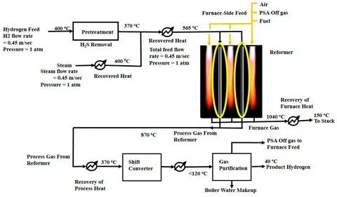 Steam process