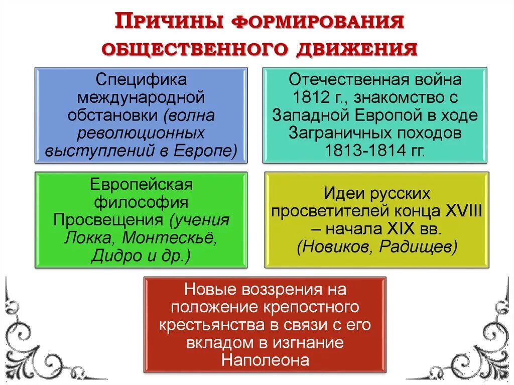 Возникновение общественных движений. Причины зарождения общественного движения в России. Предпосылки возникновения общественного движения. Причины общественного движения при Александре 1. Предпосылки формирования общественного движения при Александре 1.