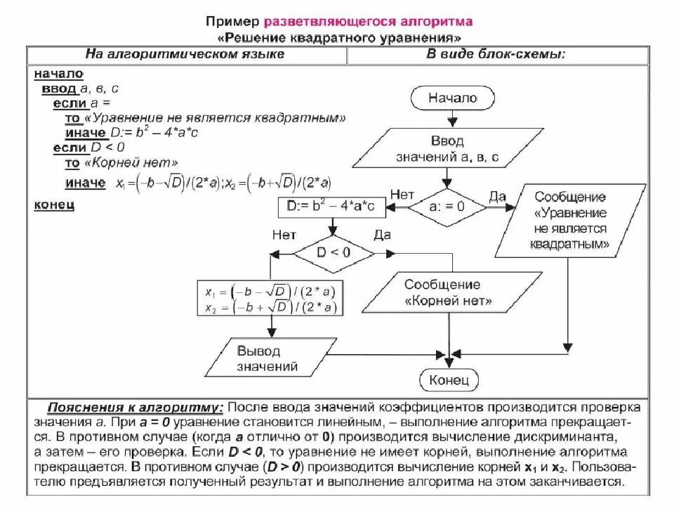 Внеси изменения в алгоритм. Блок схема разветвляющегося алгоритма в информатике. Блок-схема решения задачи линейного программирования. Задачи по информатике 8 класс с решением на алгоритмы. Алгоритм решения Информатика 8 класс.