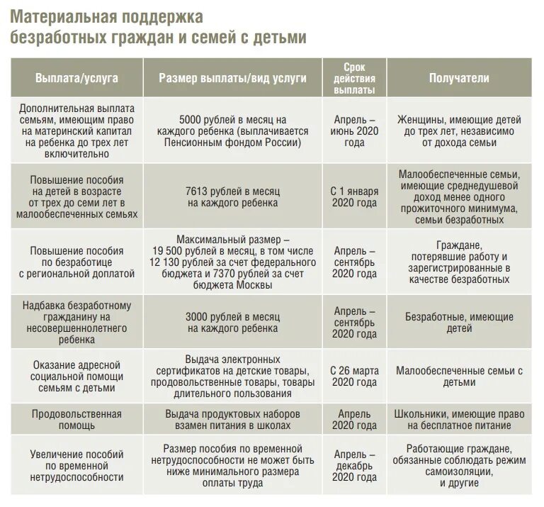 Мера поддержки граждан рф. Перечень социальной поддержки граждан. Перечень мер социальной поддержки. Меры социальной поддержки список. Меры социальной поддержки граждан в период пандемии.