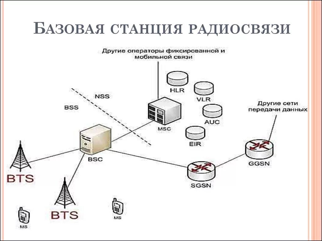 Станции сети связи. Элементы базовой станции мобильной связи. Сотовая радиосвязь схема. Схема базовой станции сотовой связи. Элементы которые включает в себя Базовая станция.