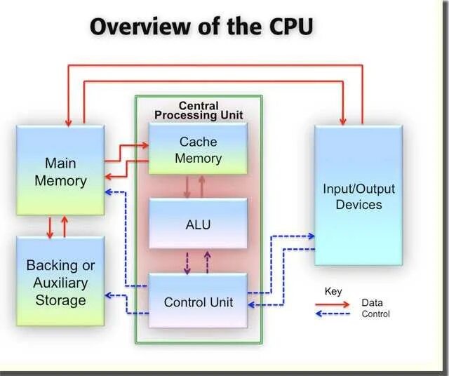 Main scheme. CPU components. CPU Central processing Unit. How Processor works. Микросхема ЦПУ.