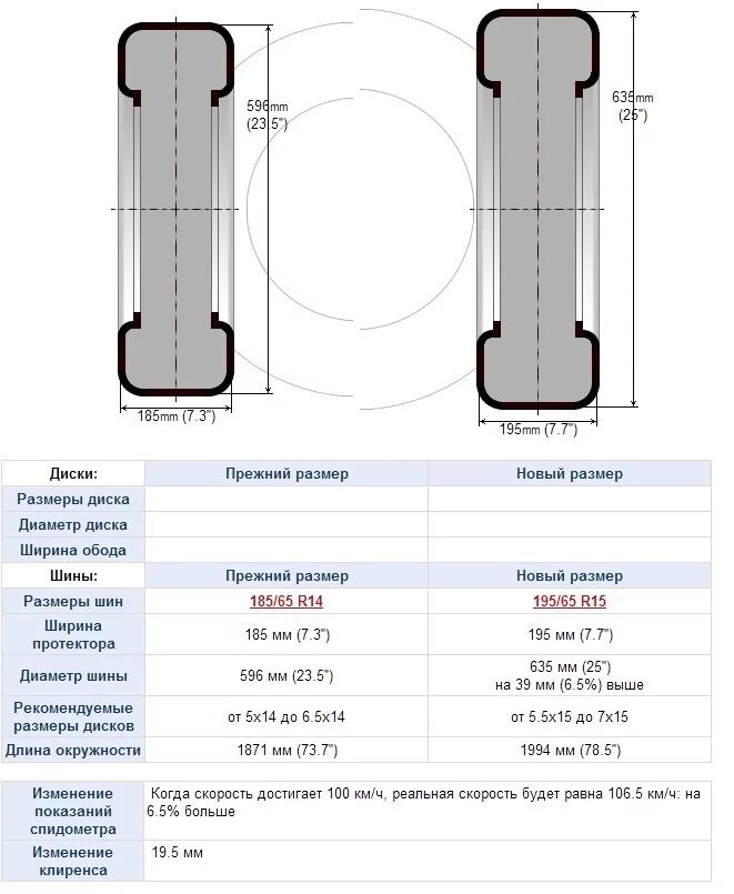 185 60 R14 ширина обода. Высота колеса 185/65 r14. Габариты покрышки 185/65/15. Высота колеса 185 65 r15. Размер резины 185 65 15
