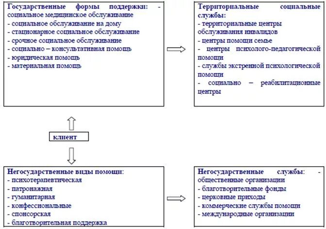 Типы социальных служб. Система помощи клиенту в системе социального обслуживания. Таблица система соц обслуживания. Схему системы социального обслуживания населения.. Схема стационарных учреждений социального обслуживания инвалидов.