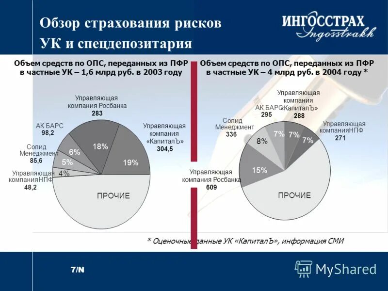 Рынок страхования. Объемы страхования. Ингосстрах на рынке страхования. Анализ услуг страхование.