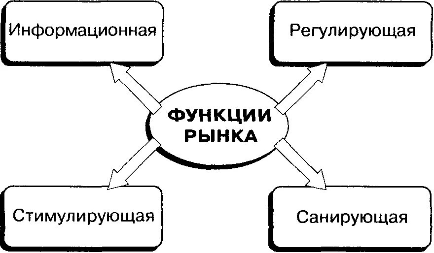 Рынок побуждает. Функции рынка схема. Функции рынка информационная регулирующая стимулирующая санирующая. Формы рыночного господства продавцов. Функции рынка информационная регулирующая.