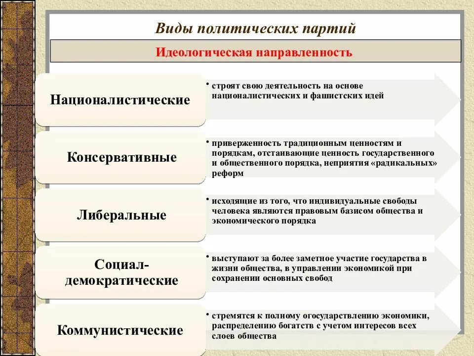 Названия политических направлений. Типы политических партий по идеологии. Политические партии признак типы политической. Типы партий в зависимости от идеологии. Типы политических партий таблица.