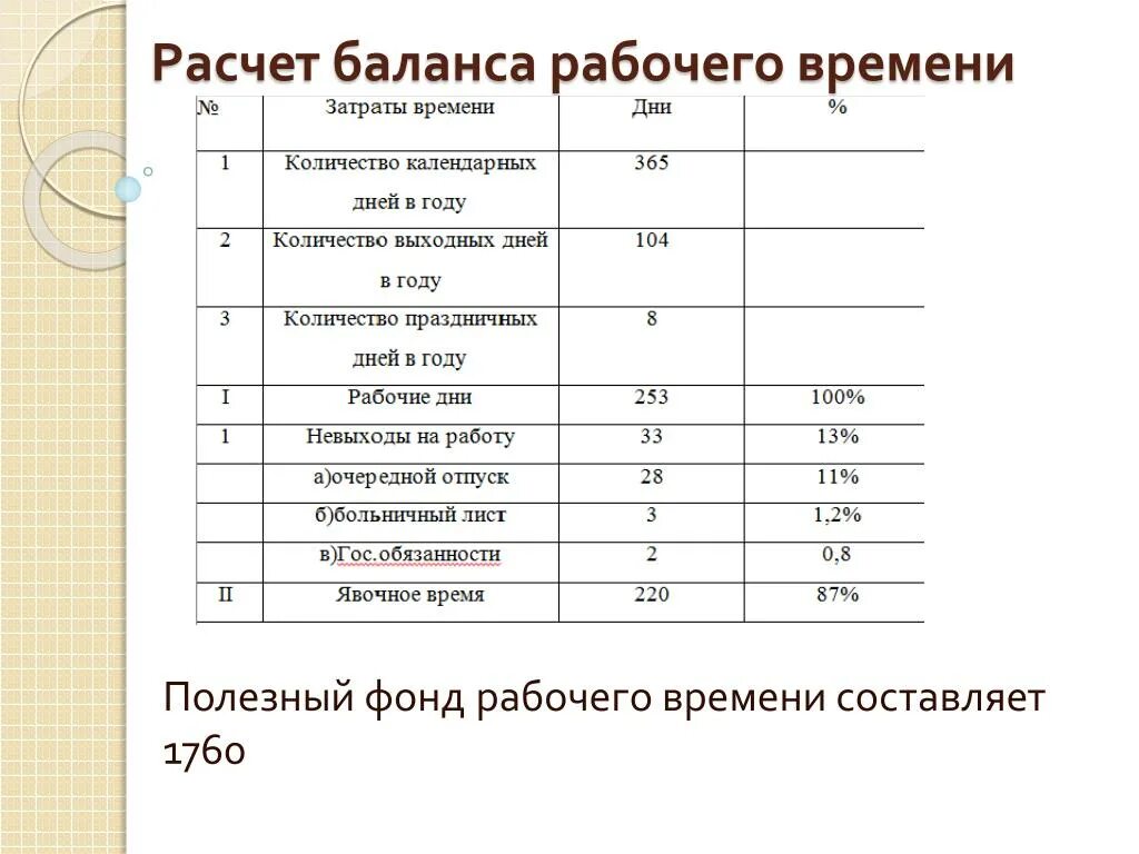 Годовой баланс времени. Расчёт годового баланса рабочего времени таблица. Полезный фонд рабочего времени. Баланс рабочего времени пример. Расчет полезного фонда времени.