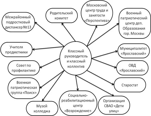 Курсовая работа воспитательной работы. Схема взаимодействия классного руководителя с сотрудниками оу. схемы взаимодействия сотрудников оу, работающих с классом. схема взаимодействия классного руководителя с сотрудниками школы. схема взаимодействия классного руководителя со специалистами оу.