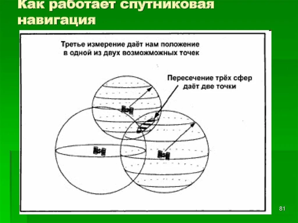 Временные привязки. Как работает спутниковая навигация. Измерения спутниковой навигационной системы сферы. Пересечение трех сфер спутниковая навигация. Спутниковая трилатерация.