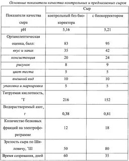 Влажность сыра