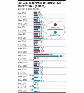 Импорт иностранных инвестиций