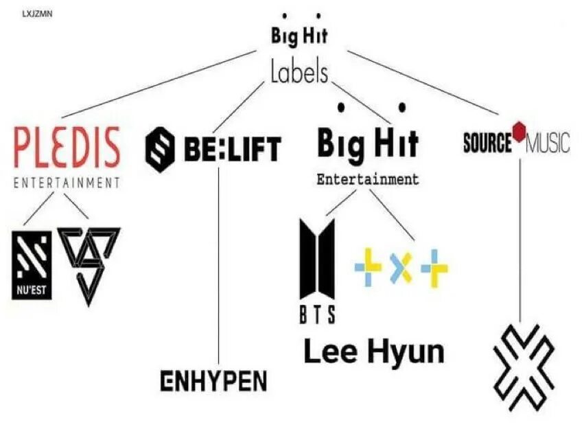 Hybe Labels артисты. Hybe Labels группы. Логотип hybe. Компания big Hit Entertainment. Сколько стоит биг хит