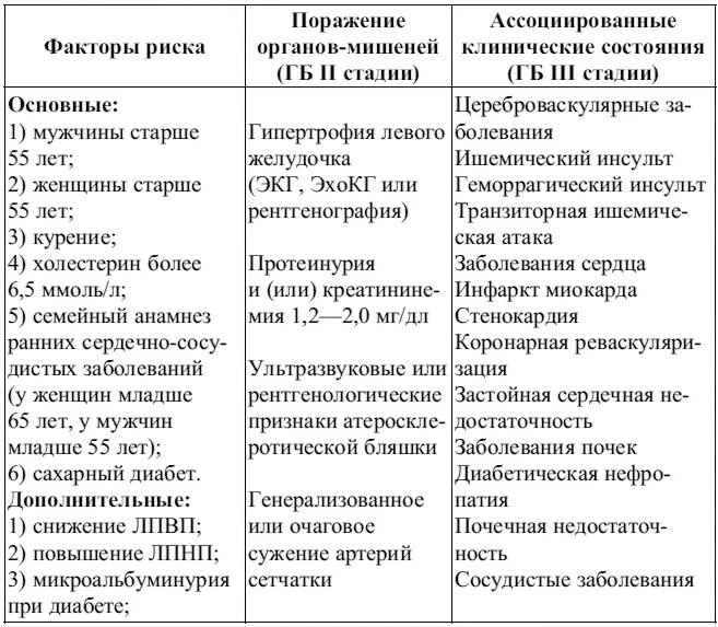 Гипертоническая болезнь 3 стадии 2 степени риск ссо 4 что это такое. Степени риска артериальной гипертензии таблица. Артериальная гипертония 1 стадии 2 степени риск 2. Гипертоническая болезнь стадии и риски. Степень активности цирроза печени классификация.