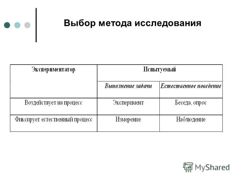 Метод эксперимента отличается от метода наблюдения. Отличия наблюдения от эксперимента в психологии. отличия эксперимента от наблюдения таблица. отличие опыта от наблюдения таблица. экспериментатор и испытуемый поведение в эксперименте.
