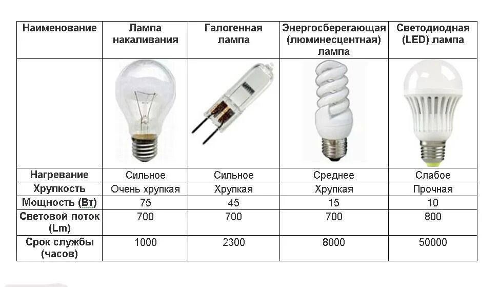 Светодиодная лампа 7вт эквивалент лампе накаливания. Энергосберегающая люминесцентная лампа е27 схема. Галогенная лампа накаливания схема. Светодиод 30 Вт ватт эквивалент лампы накаливания.