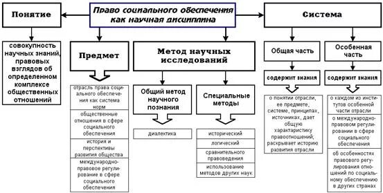 Возможности социального обеспечения. Функции социального обеспечения схема. Предмет права социального обеспечения таблица. Право социального обеспечения схемы.