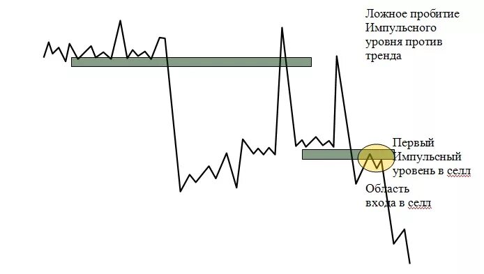 Импульсный уровень. Индикатор импульсных уровней. Ложное пробитие в трейдинге. Ложное пробитие уровня. Пробитие уровня
