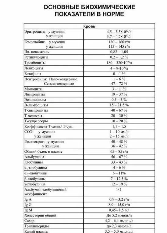 Б х показатели. Биохимический анализ крови показатели нормы. Важные показатели биохимии крови. Основные биохимические показатели крови для женщин таблица. Норм биохимический анализ крови норма.