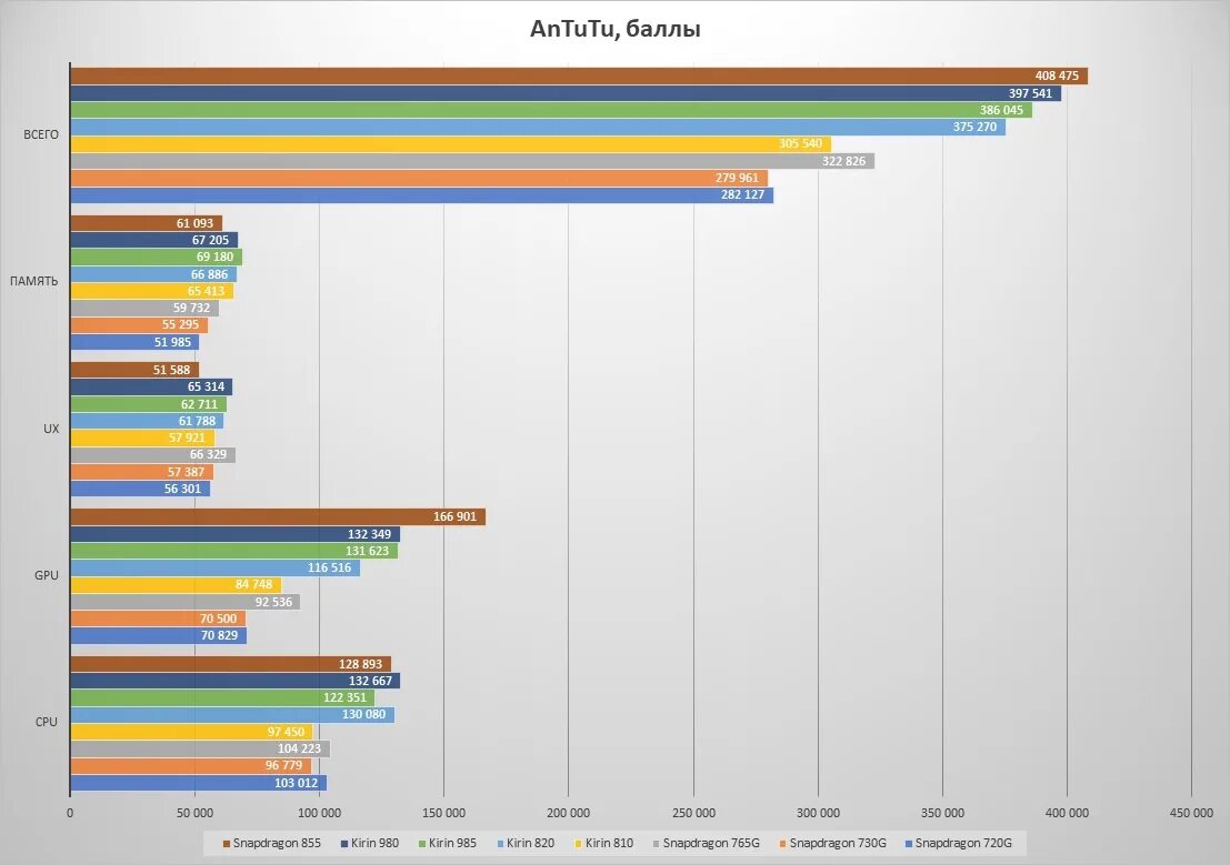 Snapdragon 680 antutu. Процессор снапдрагон 980. Kirin 820e антуту. Процессор Snapdragon 695. Kirin 980 vs Kirin 820 5g.