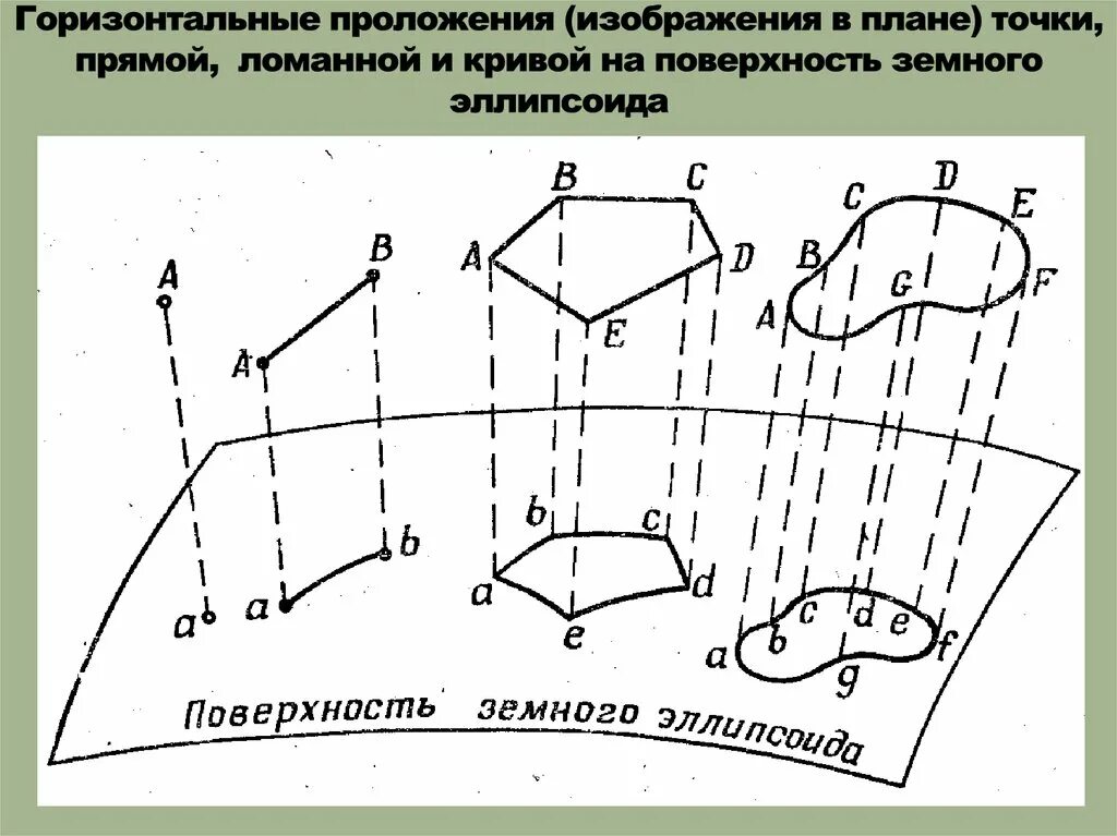 Горизонтальное проложение в геодезии. Горизонтальное проложение линии в геодезии. Горизонтальное положение геодезия. Горизонтальное проложение линии формула. Длины линий горизонтальные проложения