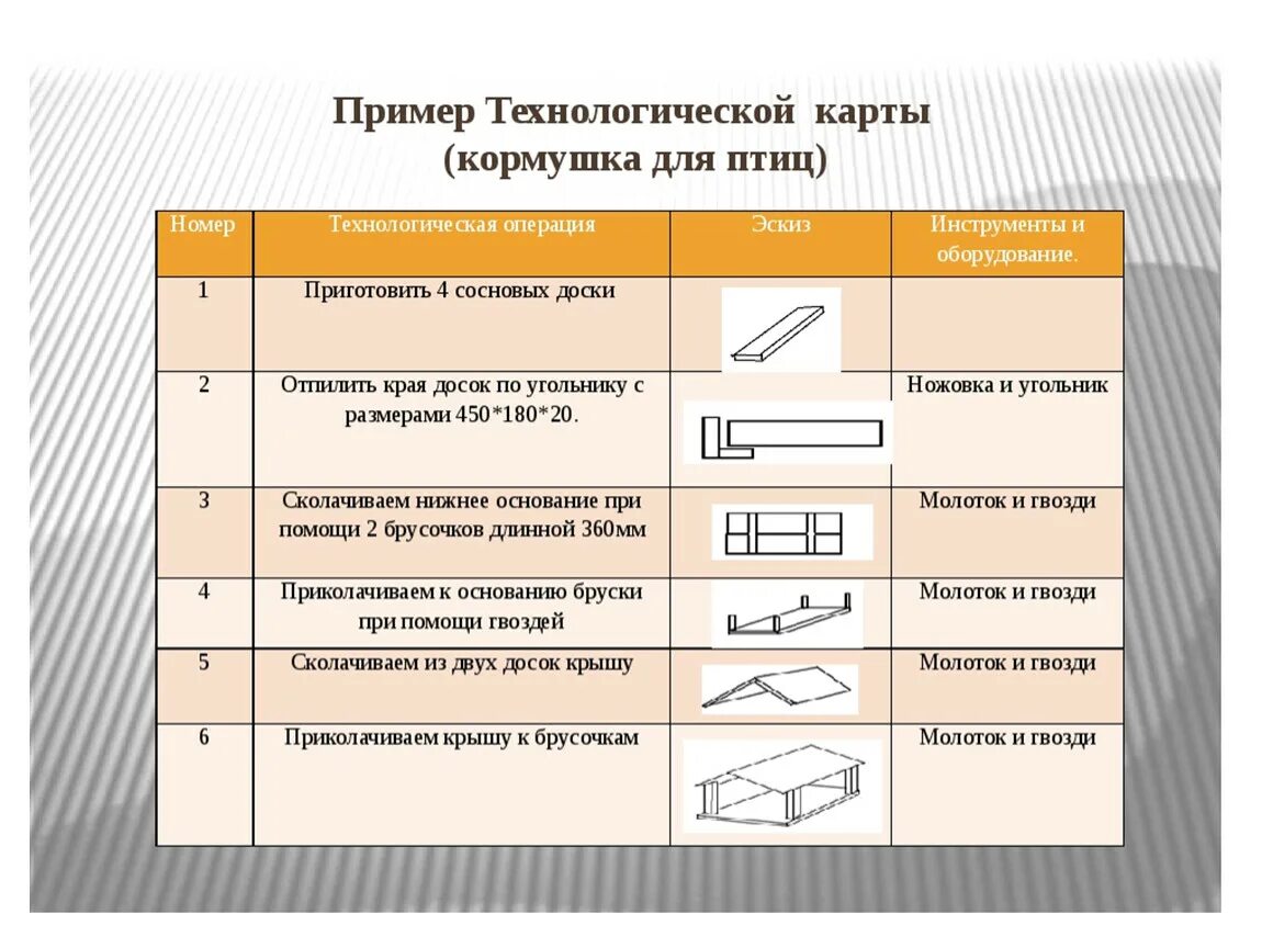 Технологическая карта по изготовлению кормушки для птиц. Технологическая карта изготовления кормушки. Пример технологической карты по изготовлению кормушки. Разработать технологическую карту по изготовлению кормушки для птиц. Технологические карты французский