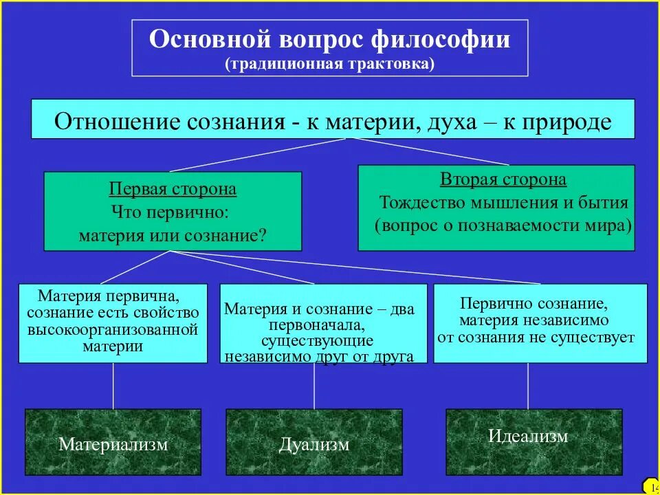 Сознание общества философия. 2 Основных вопроса философии кратко. Основной вопрос философии традиционная трактовка. Главный и основной вопросы философии. Основные философские концепции.