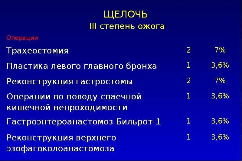 Установите соответствие степени ожога. Химический ожог щелочью. Химический щелочной ожог.