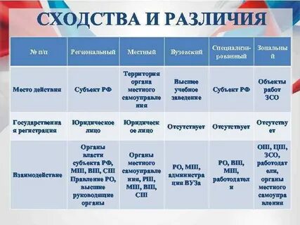 Региональная разница