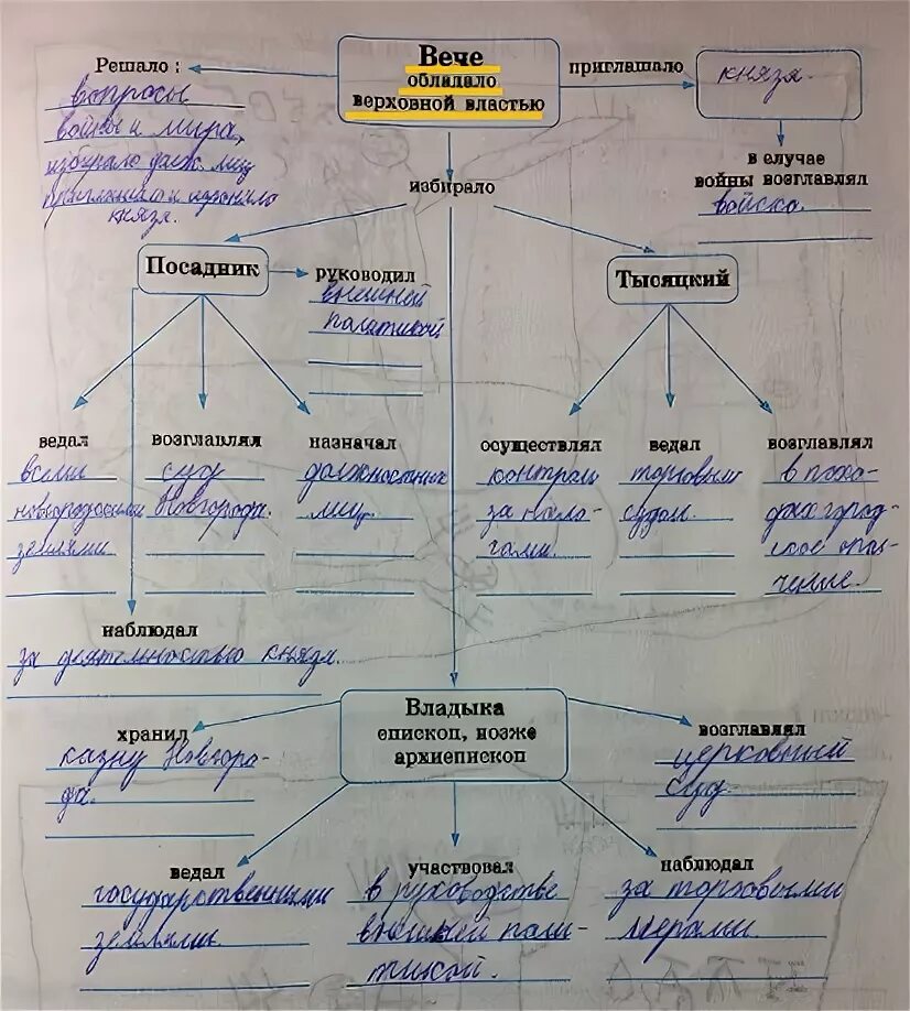заполните схему по истории. гдз по истории 6 класс агибалова таблица. кроссворд по истории 6. тест по истории россии становление древнерусского государства. история 6 класс 14 ответы.
