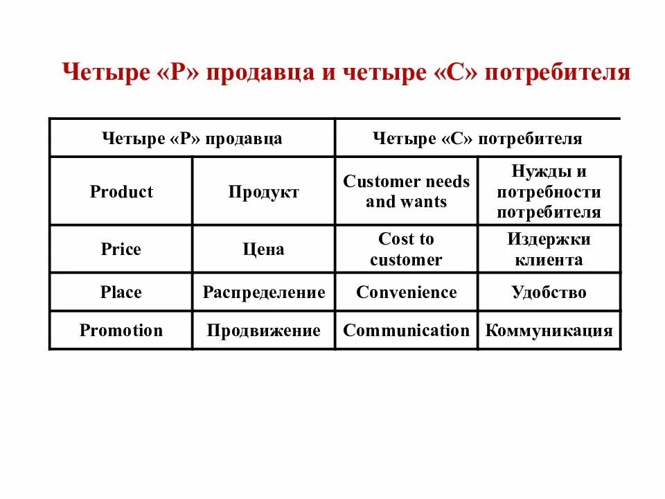 Потребности покупателя. Потребности потребителя и продавца. Динамика изменения потребностей потребителей таблица заполненная. Издержки клиента