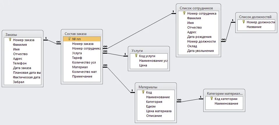 Для чего необходима схема данных. Схема базы данных Erwin. Схема данных 1с. БД автомагазин схема данных с чеком. Пример база данных грузоперевозки.