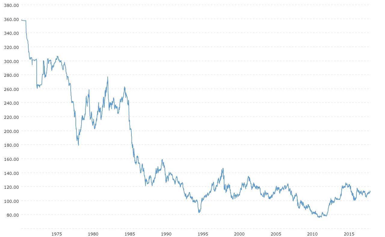Yen to USD. Us Dollar Index historical Chart. USD Exchange rate. Us Dollar Euro yen. Финансовый год сентябрь