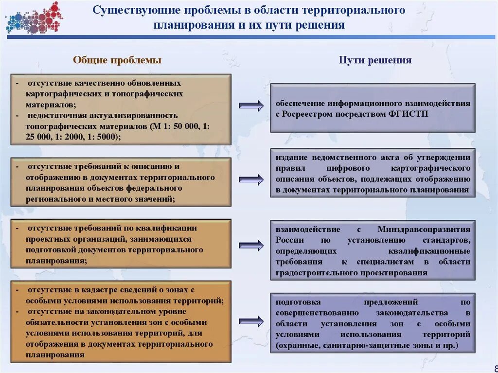 Проблемы существующие в образовании. Принципы территориального планирования в РФ. Территориальные проблемы и их решения. Проблемы территориального развития. Территориальное планирование презентация.