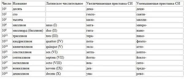 Степень числа и название. Степени 10 названия. Название цифр. Название степеней числа 10. Сокращения на латыни