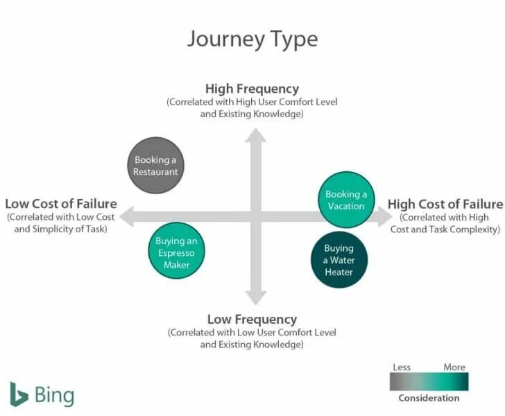Typing journey. Consumer decision journey этапы. types of journeys. types of consumers. customer decision journey.