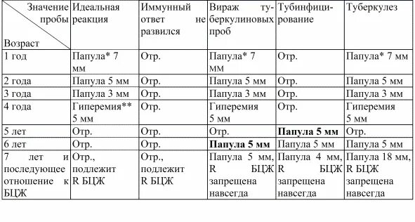 Манту таблица по возрастам. Реакция манту норы у детей 6 лет. реакция манту 8 мм у ребенка. реакция манту норма у детей 5 лет. размер прививки манту норма у детей 5 лет.