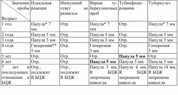 Манту таблица прививок. Норма прививки манту у детей 6 лет. Проба манту норма в 5 лет у ребенка. Реакция манту 8 мм у ребенка. Реакция манту норма у детей 5 лет.