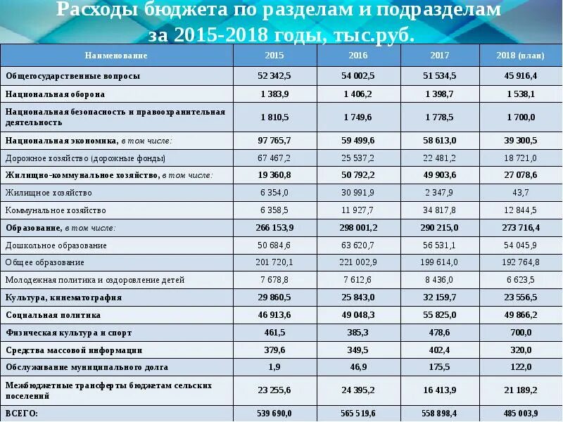 Годовой бюджет. Годовой бюджет вузов России. Годичный бюджет. Бюджет для граждан к отчету об исполнении.